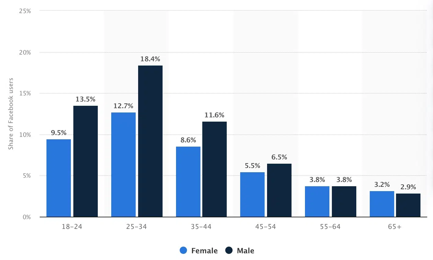 60+ social media statistics marketers need to know in 2026 - Amplitude ...
