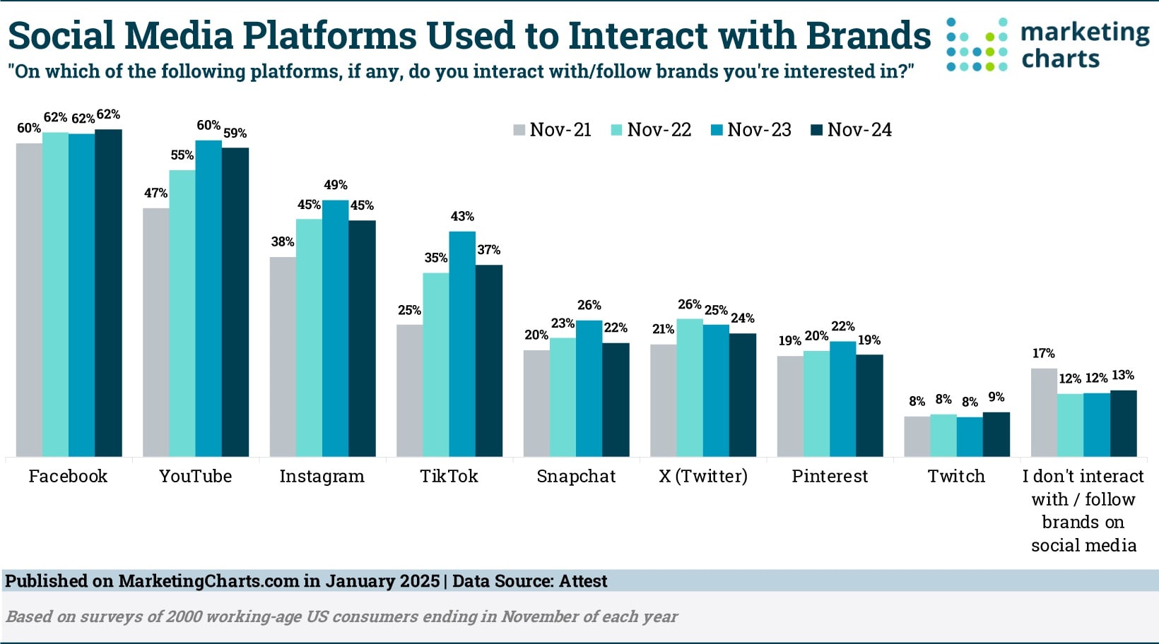 60+ social media statistics marketers need to know in 2026 - Amplitude ...