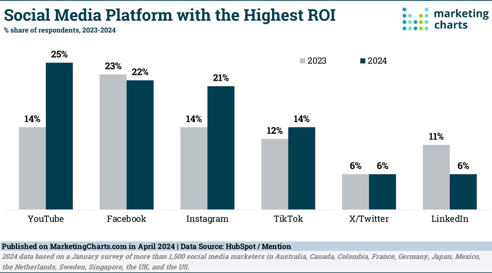 60 social media statistics marketers need to know in 2025 - Amplitude ...