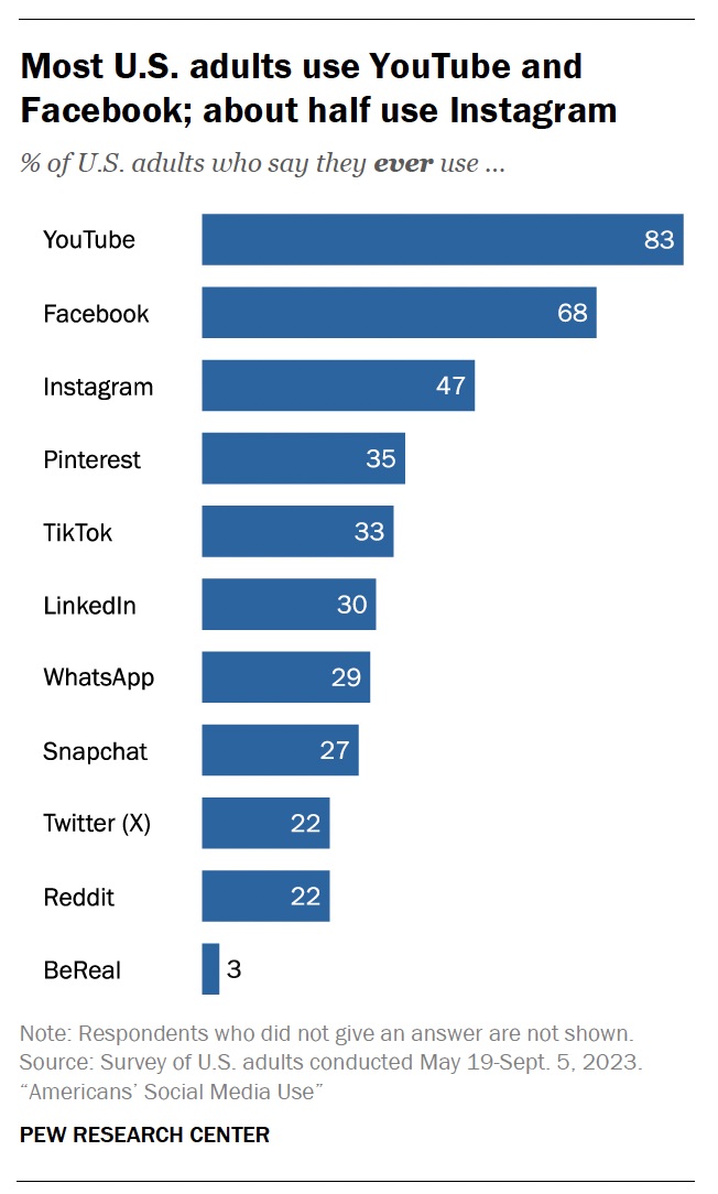 60 social media statistics marketers need to know in 2025 - Amplitude ...