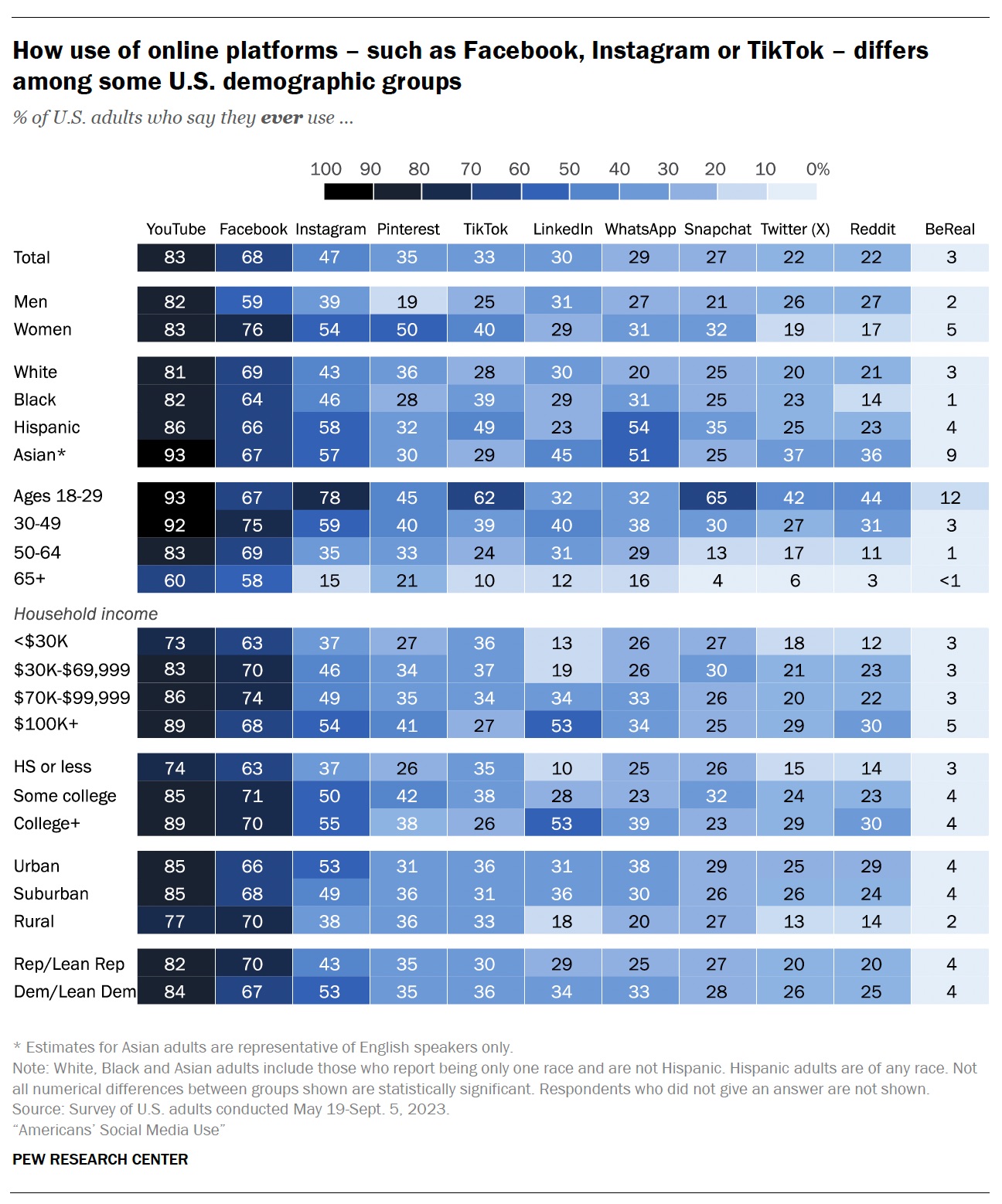 60 social media statistics marketers need to know in 2025 - Amplitude ...
