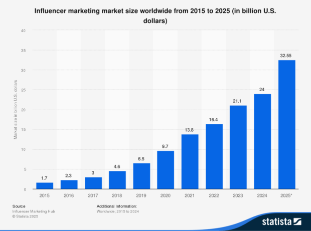 Bar chart titled “Influencer marketing market size worldwide from 2015 to 2025 (in billion U.S. dollars).” The chart shows rapid year-over-year growth in global influencer marketing value, rising from $1.7 billion in 2015 to a projected $32.55 billion in 2025. Key data points include:
	•	2015: $1.7B
	•	2016: $2.3B
	•	2017: $3.0B
	•	2018: $4.6B
	•	2019: $6.5B
	•	2020: $9.7B
	•	2021: $13.8B
	•	2022: $16.4B
	•	2023: $21.1B
	•	2024: $24.0B
	•	2025*: $32.55B (projected)

Data is sourced from Influencer Marketing Hub and compiled by Statista. The y-axis is labeled “Market size in billion U.S. dollars” and the x-axis lists each year from 2015 to 2025.