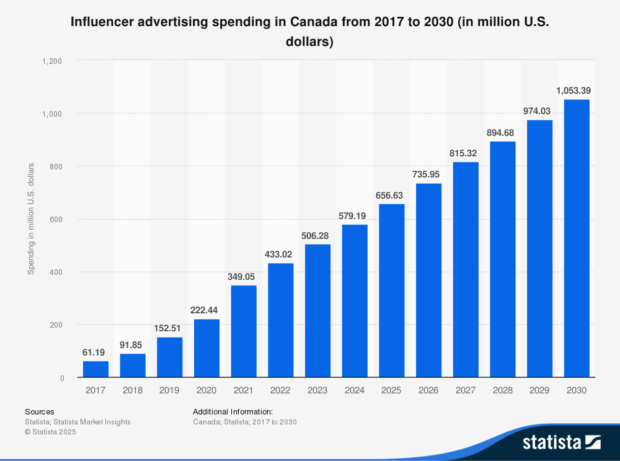 Bar chart titled “Influencer advertising spending in Canada from 2017 to 2030 (in million U.S. dollars)” showing a consistent year-over-year increase. Spending starts at $61.19 million in 2017 and climbs steadily to a projected $1,053.39 million by 2030. Key data points include:
• 2018: $91.85M
• 2019: $152.51M
• 2020: $222.44M
• 2021: $349.05M
• 2022: $433.02M
• 2023: $506.28M
• 2024: $579.19M
• 2025: $656.63M
• 2026: $735.95M
• 2027: $815.32M
• 2028: $894.68M
• 2029: $974.03M
• 2030: $1,053.39M
Chart is sourced from Statista Market Insights, with data covering Canada from 2017 to 2030.