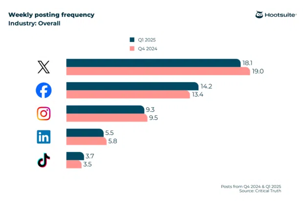 Weekly posting frequency industry overall March 2025