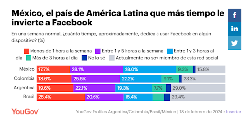 Gráfico mostrando datos de tiempo de uso de Facebook en México, Colombia, Argentina y Brasil.