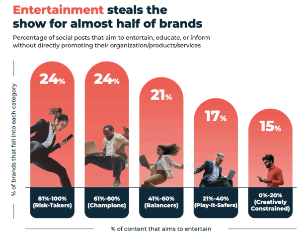 graph showing that entertainment is one of the best content types for brands to post