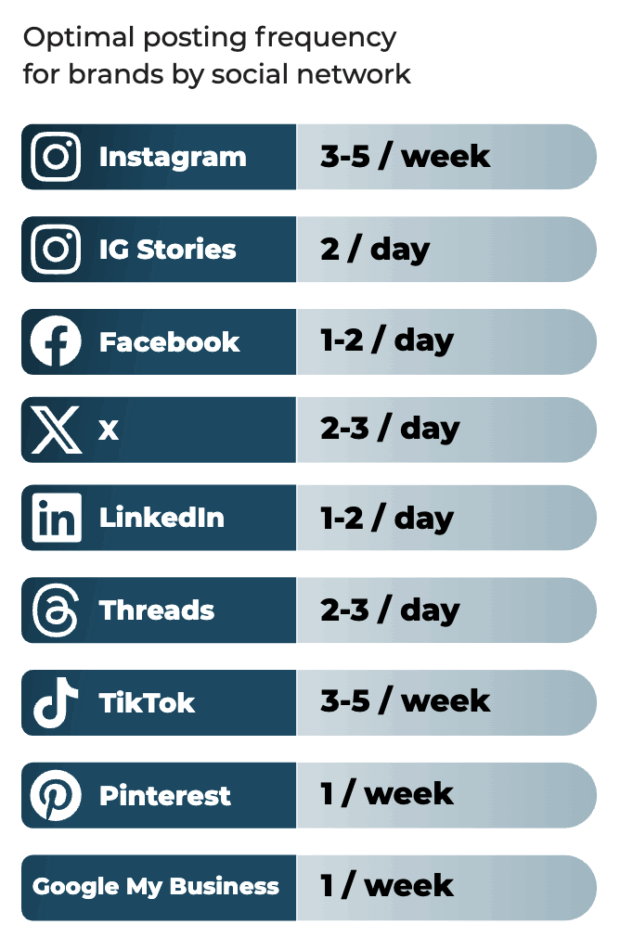 optimal posting frequency for brands by social network