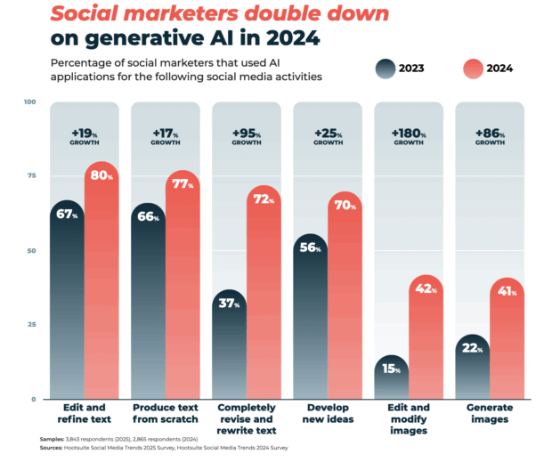 social marketers double down on generative AI in 2024