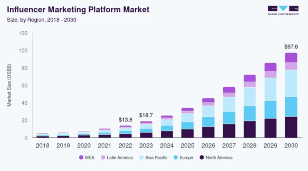 bar chart showing global influencer marketing platform market growth from 2018 to 2030