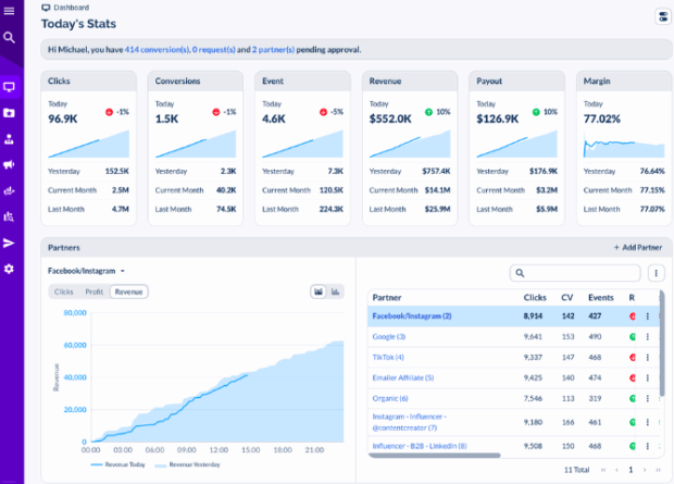 Everflow today's graph clicks conversion event