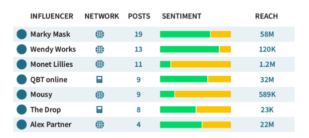 Talkwalker influencer network post sentiment and reach