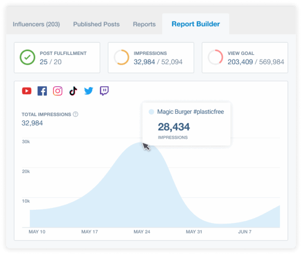 Brandwatch influence report builder post fulfillment impressions and view goal