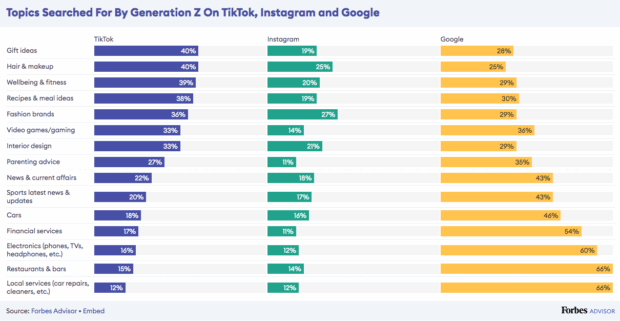 Topics searched for by Generation Z on TikTok Instagram and Google