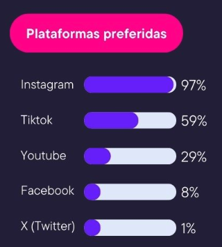 plataformas sociais preferidas pelas empresas para o marketing de influência em 2024