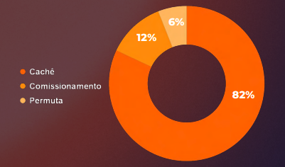gráfico sobre a principal forma de remuneração dos influenciadores