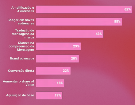 objetivos relacionados à estratégia de marketing de influência