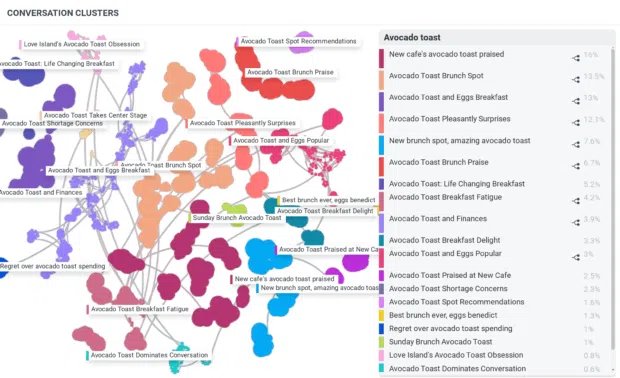 A colorful conversation cluster map generated through brand monitoring for the topic “avocado toast.” Each cluster represents a distinct discussion theme, such as “Avocado Toast Brunch Spot,” “Avocado Toast and Finances,” and “Love Island’s Avocado Toast Obsession.” A sidebar ranks topics by share of conversation, with “New café’s avocado toast praised” and “Avocado Toast and Eggs Breakfast” leading in volume. The graphic illustrates how brand monitoring tools can visualize public discourse at scale.