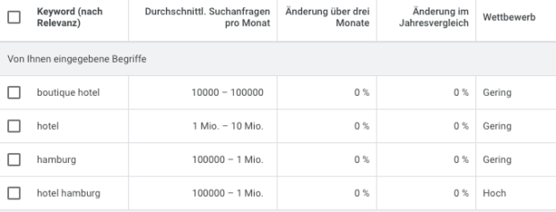 Screenshot des Google Keyword-Planners mit wettbewerbsfähigen Keywords für Hamburger Hotels
