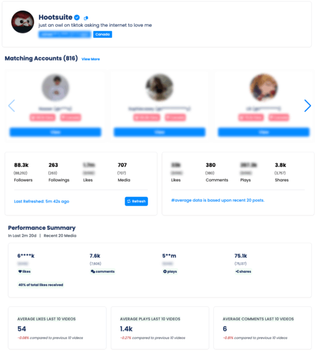 A social media analytics dashboard for Hootsuite’s TikTok account shows performance metrics including 88.3k followers, 707 media posts, and average likes, comments, and shares across 20 posts.