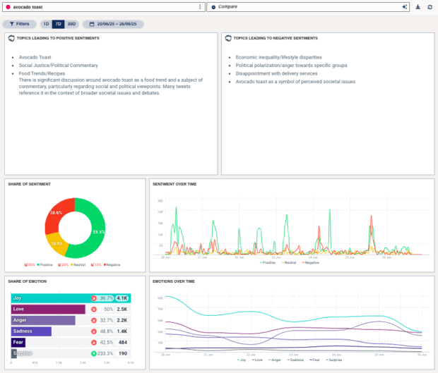 Ein Dashboard, das die Markenüberwachungsstimmungsanalyse für „Avocado -Toast“ zeigt. Die Schnittstelle zeigt Themen, die zu positiven Gefühlen (wie Lebensmitteltrends und politischen Kommentaren) und negativen Gefühlen (wie Lifestyle -Unterschiede und politische Polarisation) führen. Nachfolgend veranschaulichen Donut- und Liniengrafiken die Stimmungsverteilung (55,6% positiv, 28,6% neutral, 15,8% negativ) und Änderungen in Stimmung und Emotion (Freude, Liebe, Wut usw.) im Laufe der Zeit.