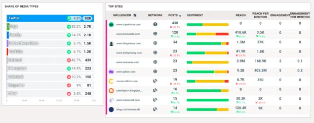 Brand monitoring visualization breaking down media types and top sites discussing “avocado toast.” Twitter dominates the share of media types with 92K mentions, followed by blogs and Bluesky. The top sites table ranks domains like TripAdvisor, Memesita, and Yahoo by post count, sentiment mix, and audience reach.