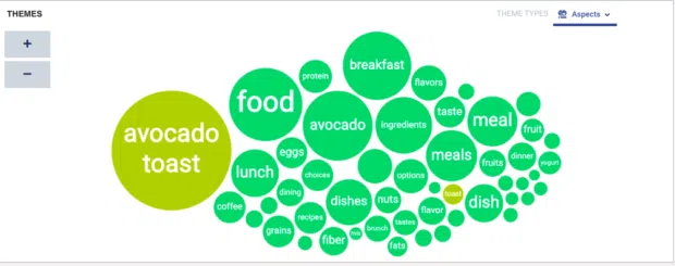 A bubble chart of theme clusters extracted through brand monitoring of “avocado toast.” Prominent terms include “food,” “breakfast,” “meals,” “protein,” “fiber,” and “taste.” The visualization helps identify conversation context and consumer associations around the keyword.