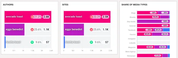Comparison of “avocado toast,” “eggs benedict,” and “ricotta toast” mentions across authors and sites. Avocado toast leads in volume but shows a decline in share. A bar chart on the right breaks down media type share per dish, a helpful benchmark for competitive brand monitoring in the food category.