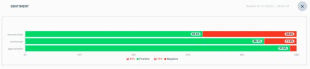 Horizontal bar chart comparing sentiment across “avocado toast,” “ricotta toast,” and “eggs benedict.” Ricotta toast and eggs benedict show stronger positive sentiment (88.1% and 97.6%) than avocado toast (65.4%), revealing a gap in consumer perception through brand monitoring.
