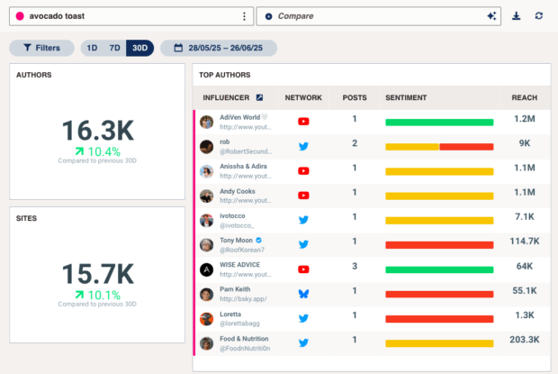 High-level 30-day overview of brand monitoring for “avocado toast” with 16.3K authors and 15.7K sites, both up by ~10%. A right-hand table lists top authors by sentiment and post reach, reinforcing the value of identifying key influencers in real-time monitoring.