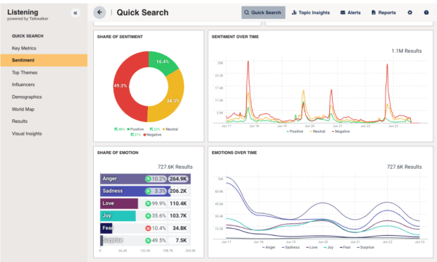 Hootsuite listening dashboard showing sentiment and emotion data from 1.1M results. Sentiment is 49.3% negative, 34.3% neutral, and 16.4% positive. Emotion breakdown includes anger, sadness, love, joy, fear, and surprise, with anger and sadness most frequent. Time-based charts show spikes in sentiment and emotions between June 17–23.