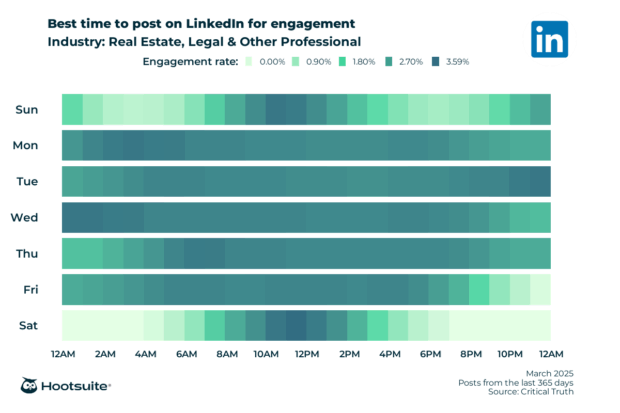 Best time to post on LinkedIn for engagement