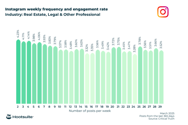 Instagram weekly frequency and engagement rate