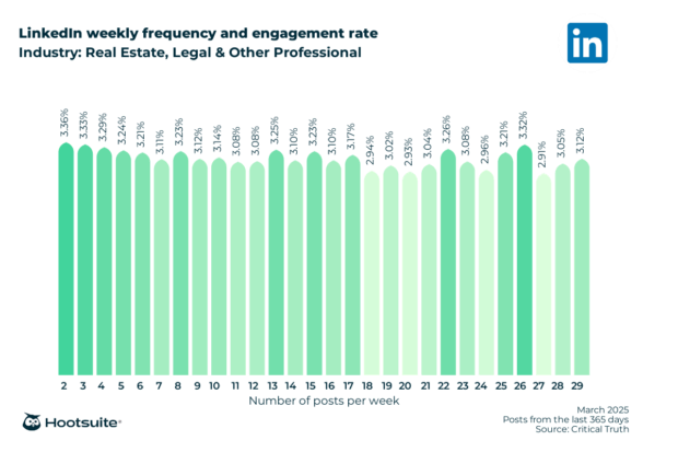 LinkedIn weekly frequency and engagement rate