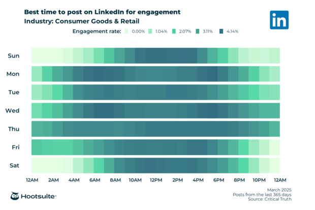 Best time to post on LinkedIn for engagement consumer goods retail