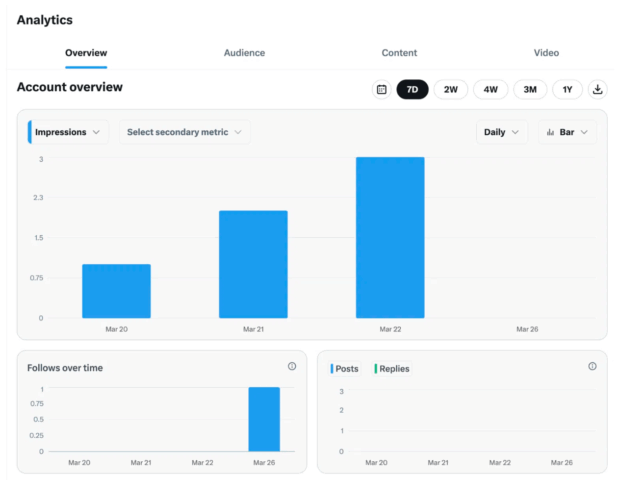 dashboard analytics twitter che mostra vari grafici per impressioni, follow nel tempo, post e risposte