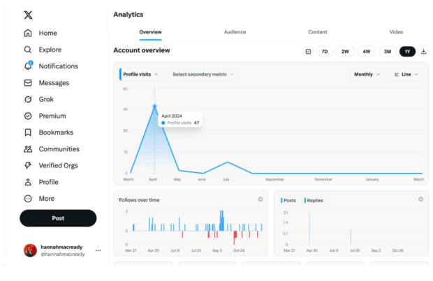 dashboard analytics twitter che mostra la performance dell'account nel tempo