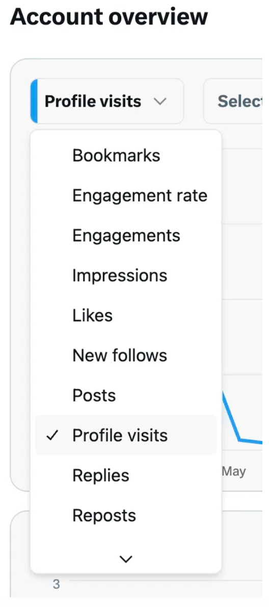 menu a discesa nella panoramica dell'account Twitter Analytics che mostra metriche come il tasso di engagement e le impressioni