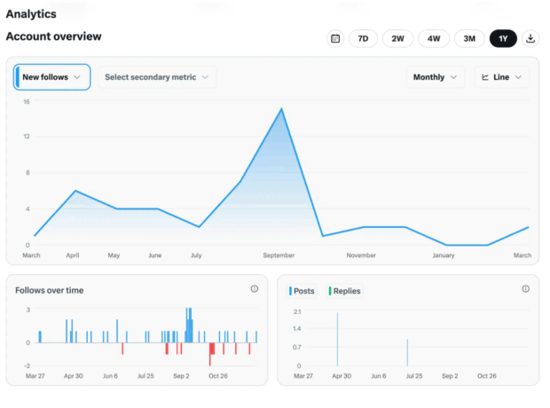dashboard analytics twitter che mostra il cambiamento del conteggio dei follower nel tempo in un grafico a linee