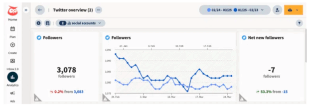 hootsuite analytics che mostra il conteggio dei follower di twitter che cambia nel tempo in grafici a tracciato