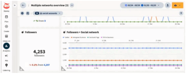 Hootsuite Analytics panoramica di più network