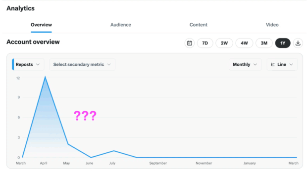 punti interrogativi mostrati vicino a un semplice grafico a barre negli analytics di twitter, che mostra quante ripubblicazioni