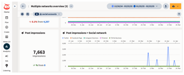 dati di hootsuite analytics che mostrano le impressioni dei post su più social network in un grafico tracciato