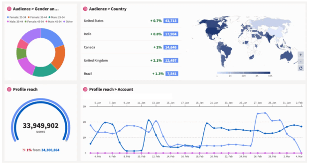 Hootsuite-Analytics Instagram audience reporting
