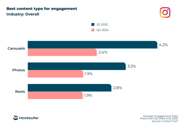 best content type for engagement