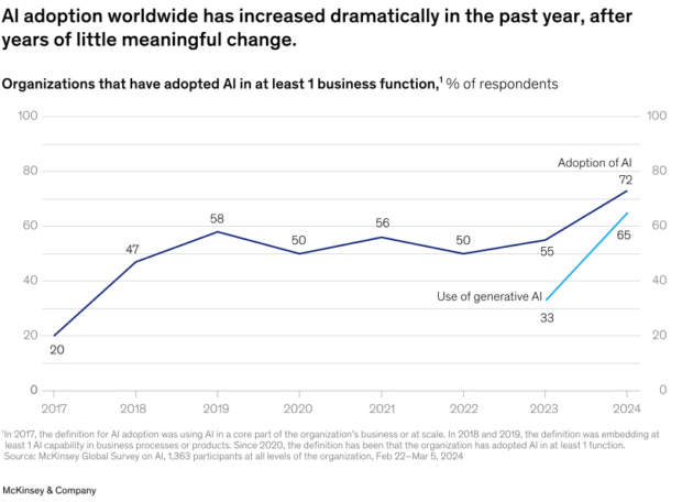 Un grafico che mostra l'adozione dell'IA da parte delle aziende