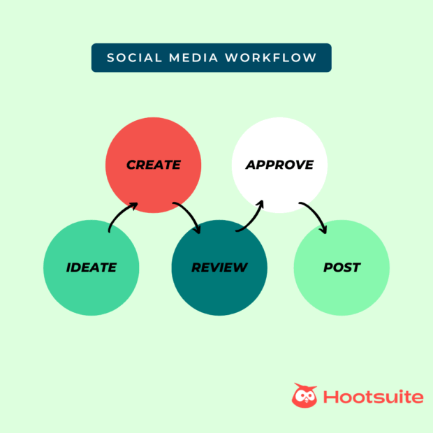 coloured circles showing the flow from ideate, to create, to review, approve, and post in a social media workflow