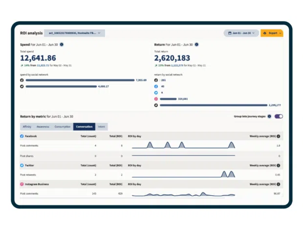 Hootsuite advanced analytics ROI analysis showing return on investment for multiple platforms over time