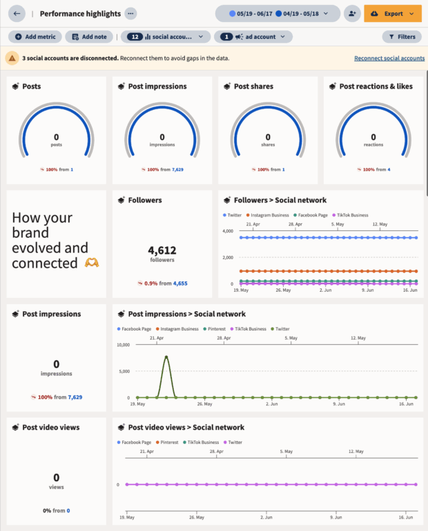 Hootsuite performance highlights metrics