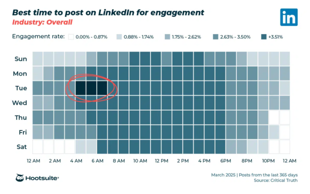 Heatmap of the best times to post on LinkedIn throughout the week