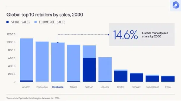 chart showing top retailers by sales - projections for 2030